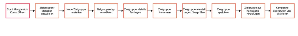 Eine Abfolge von neun deutschen Ausdrücken, die in Kästen dargestellt werden und die Schritte zum Einrichten oder Verwalten einer Google Ads-Kampagne beschreiben, wobei der Schwerpunkt darauf liegt, Ihre Zielgruppe effektiv zu erreichen.
