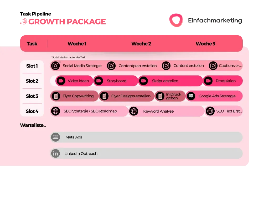 Eine Aufgabenplantabelle für ein Wachstumspaket, einschließlich Aufgaben wie Social-Media-Strategie, Videoideen, Flyer-Design, Keyword-Analyse und mehr. Sie ist auf drei Wochen mit fünf Zeitfenstern pro Woche verteilt und enthält detaillierte Informationen zu den für jeden Schritt erforderlichen Einfachmarketing-Preisen.
