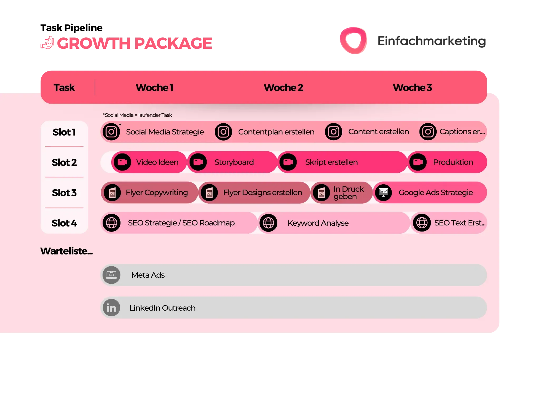 Eine Aufgabenplantabelle für ein Wachstumspaket, einschließlich Aufgaben wie Social-Media-Strategie, Videoideen, Flyer-Design, Keyword-Analyse und mehr. Sie ist auf drei Wochen mit fünf Zeitfenstern pro Woche verteilt und enthält detaillierte Informationen zu den für jeden Schritt erforderlichen Einfachmarketing-Preisen.