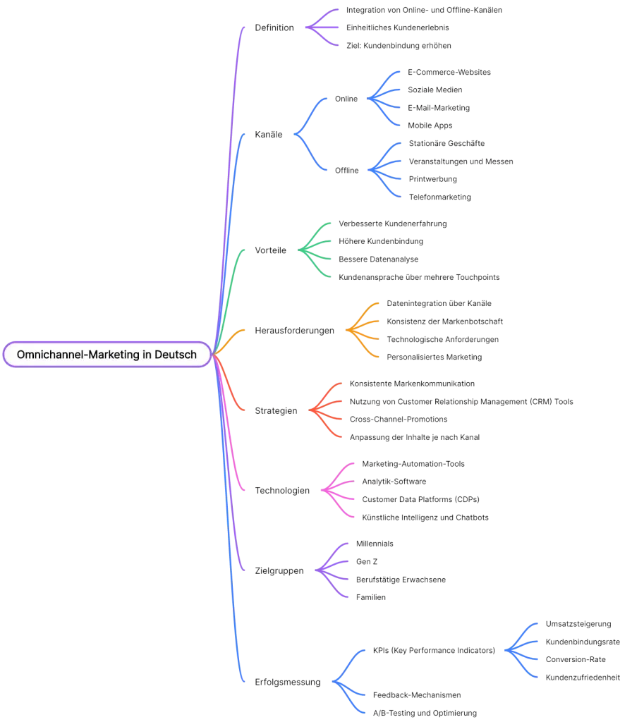 Bunte, abstrakte Pfeile auf schwarzem Hintergrund mit der Aufschrift „Omnichannel-Marketing in Deutsch“, die die dynamische Schnittstelle von Kommunikationsstrategien hervorheben.