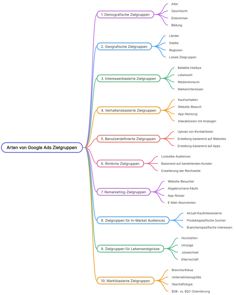 Flussdiagramm zur Veranschaulichung verschiedener Arten von Google Ads-Zielgruppen, darunter unter anderem demografische, geografische, verhaltensbezogene, benutzerdefiniert, ähnliche, Remarketing- und marktbasierte Zielgruppen.