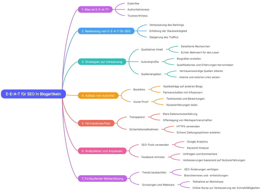 Eine farbenfrohe Mindmap mit dem Titel „Google E-E-A-T für SEO in Blogartikeln“ mit Verzweigungen, die die Schritte und Prinzipien zum Aufbau von Fachwissen, Vertrauen und Autorität im Bereich SEO detailliert beschreiben.