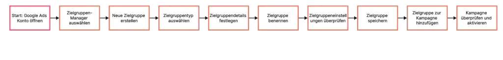 Eine Abfolge von neun deutschen Ausdrücken, die in Kästen dargestellt werden und die Schritte zum Einrichten oder Verwalten einer Google Ads-Kampagne beschreiben, wobei der Schwerpunkt darauf liegt, Ihre Zielgruppe effektiv zu erreichen.